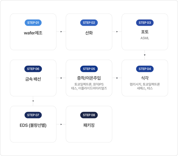 STEP1 - wafer제조 / STEP2 - 산화 / STEP3 - 포토(ASML) / STEP4 - 식각(램리서치, 토쿄일렉트론 세머스, 테스) / STEP5 - 증착이온주입(토쿄일렉트론, 원익IPS테스, 어플라이드머터리얼즈) / STEP6 - 금속 배선 / STEP7 - EDS(불량선별) / STEP8 - 패키징